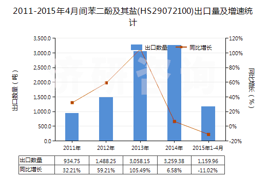 2011-2015年4月間苯二酚及其鹽(HS29072100)出口量及增速統(tǒng)計